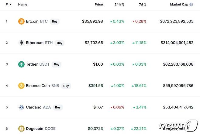 이 시각 현재 주요 암호화폐 시황 - 코인마켓캡 갈무리