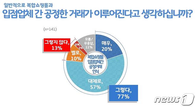 경기도내 복합쇼핑몰 입점업체 6곳 중 1곳은 복합쇼핑몰로부터 불공정 거래행위를 경험하거나 들어본 적이 있는 것으로 조사됐다.(경기도 제공)© 뉴스1