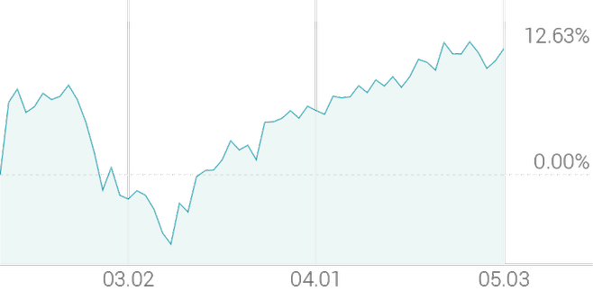 3개월 등락률 +12.63%