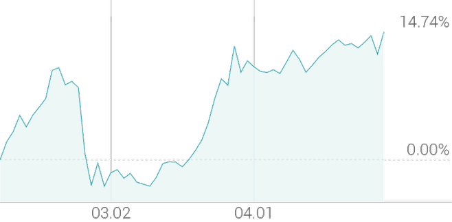 3개월 등락률 +14.74%