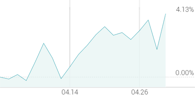 1개월 등락률 +4.13%