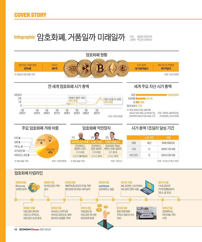 Infographic 암호화폐, 거품일까 미래일까