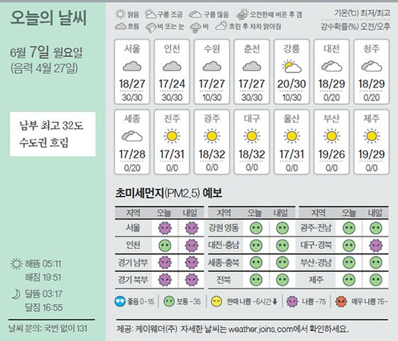 날씨 6/7