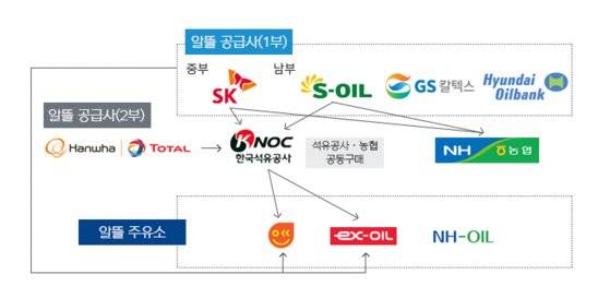 알뜰주유소 운영 방법 모식도. 석유공사가 입찰을 통해 유류를 사들여 알뜰주유소에 공급한다. 자료 석유공사