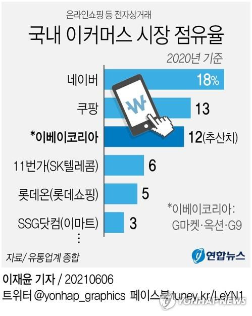 [그래픽] 국내 이커머스 시장 점유율 [연합뉴스 자료 그래픽]