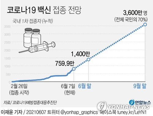 [그래픽] 코로나19 백신 접종 전망 (서울=연합뉴스) 장예진 기자 = 문재인 대통령은 7일 신종 코로나바이러스 감염증(코로나19) 백신 접종과 관련해 "101만명 분의 얀센 백신 접종을 더하면 상반기 1천400만명 이상의 접종이 가능할 것으로 기대하고 있다"며 "3분기에는 국민의 70%인 3천600만명의 1차 접종이 완료될 것"이라고 말했다.       jin34@yna.co.kr      트위터 @yonhap_graphics 페이스북 tuney.kr/LeYN1