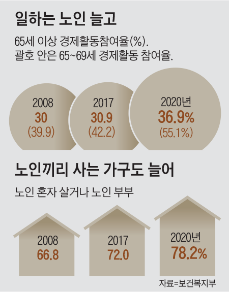 일하는 노인 늘고
