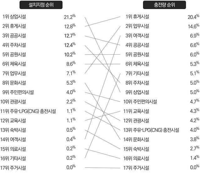 설치지점별 비중 및 충전량 비교. *재판매 및 DB 금지