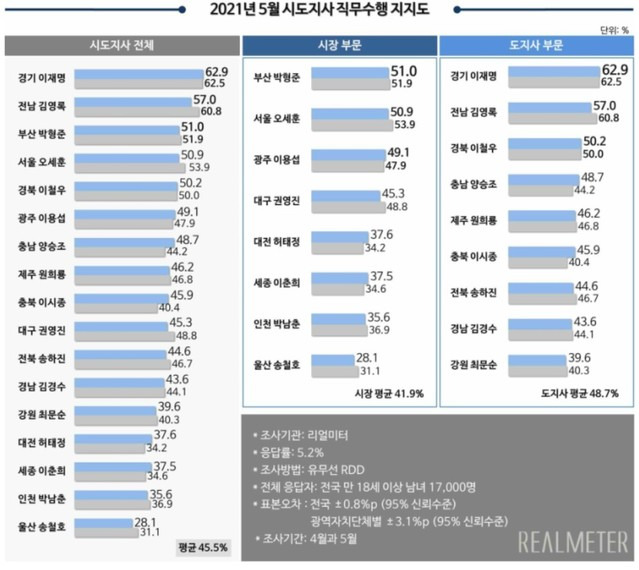 리얼미터 5월 광역단체장 평가조사. *재판매 및 DB 금지