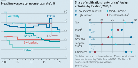 (국가별 법인세율 추이(왼쪽), 다국적 기업의 기업활동 등록지(오른쪽), 자료: 이코노미스트)