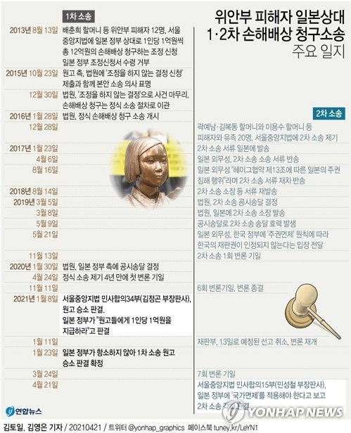 [그래픽] 위안부 피해자 일본상대 1ㆍ2차 소송 주요 일지 (서울=연합뉴스) 김토일 기자 kmtoil@yna.co.kr