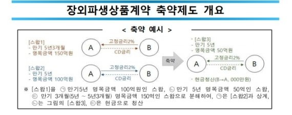 장외파생상품계약 축약제도 개요 / 사진=한국거래소 보도자료 갈무리