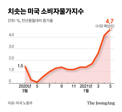 미국 소비자 물가 지수 그래픽 이미지. [자료제공=미국노동부]