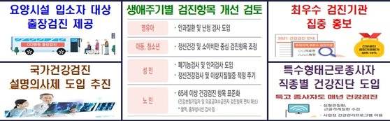 제3차 국가건강검진종합계획(2021~25년) 주요 내용. 자료 보건복지부
