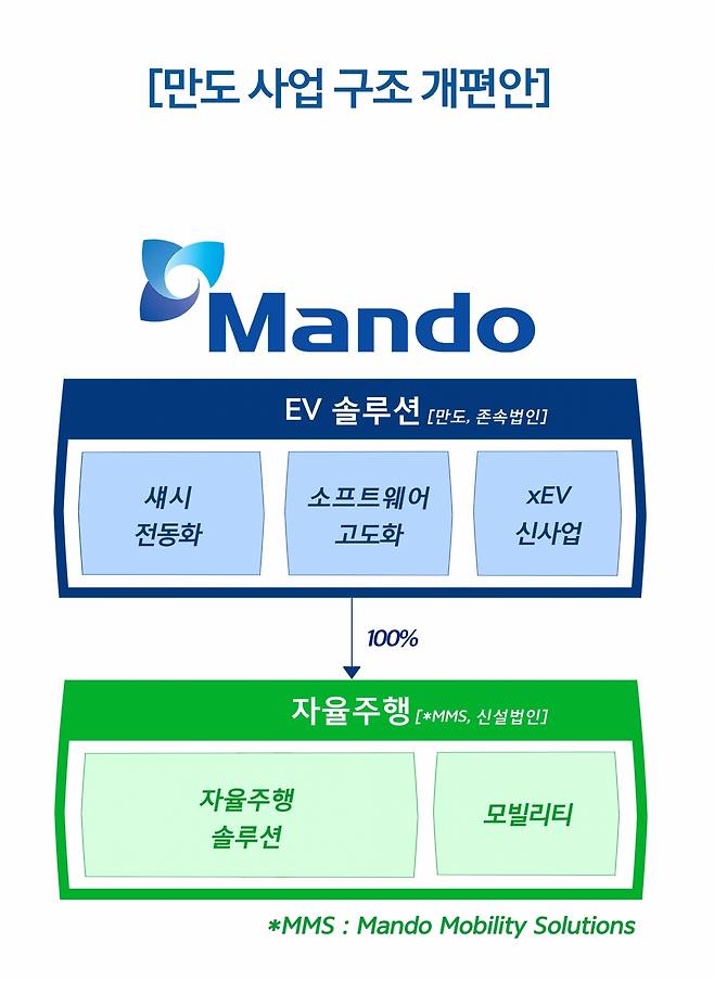 존속 법인 만도는 글로벌 전기차 선도 기업들과의 비즈니스 경험, 소프트웨어 솔루션 고도화를 기반으로 EV 솔루션 전문기업으로 발전하게 된다. /자료제공=만도