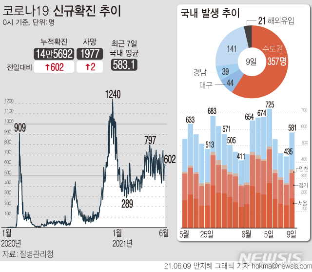 [서울=뉴시스] 9일 0시 기준 국내 누적 코로나19 확진자는 전날보다 602명 증가한 14만5692명이다. 하루 평균 확진자 수는 약 583.1명으로 직전 1주 524.9명보다 60명 가까이 증가했다. (그래픽=안지혜 기자)  hokma@newsis.com