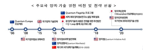 주요국 양자기술 발전 비전 및 전략 현황 [과학기술정보통신부 제공. 재판매 및 DB 금지]