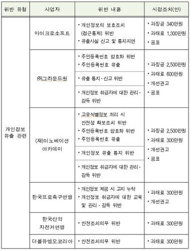 사업자별 개인정보보호법규 위반 내용 및 시정조치 [개인정보보호위원회 제공. 재판매 및 DB 금지]