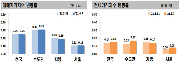 매매가격지수 및 전세가격지수 변동률. [한국부동산원 자료]