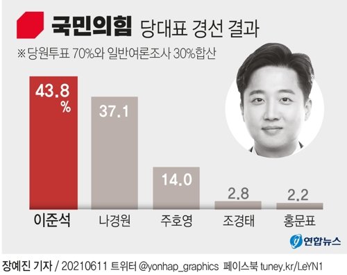 11일 국민의힘 새 당대표에 36세의 이준석 후보가 선출됐다.   연합뉴스