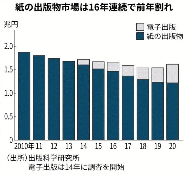 16년 연속 위축된 일본 종이 출판물 시장/니혼게이자이신문 홈페이지 캡처