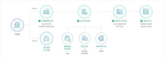디성센터는 피해자 접수가 들어오면 유포 여부에 따라 대응을 하고 있다. 유포가 진행됐을 경우 삭제를 위해 플랫폼에 삭제요청을 하고, 유포 불안일 경우 모니터링을 통해 현황을확인한다. 이외에도 방심위에 사이트 차단요청, 경찰수사를의뢰하기 위해 제출할 채증자료 작성을 돕는다. 디지털 성범죄 피해자 지원 센터 삭제 지원 흐름도
