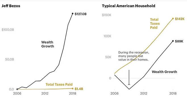 (2006-2018 베이조스와 미국 중산층의 재산과 납세, 자료: 프로퍼블리카)