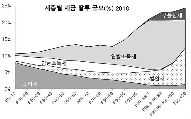 (미국의 소득 계층별 세금 탈루 규모, 자료: 'The Triumph of Injustice)