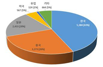 OLED 디스플레이 구동 관련 보상·보정 관련 국적별 출원인 현황(2010∼2020년)



(단위 : 건수, %)