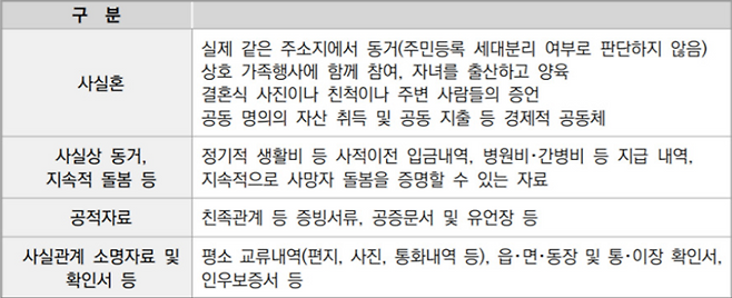 ▲ 보건복지부 2020년 장사 업무 안내, 연고자 장례주관자 증빙서류