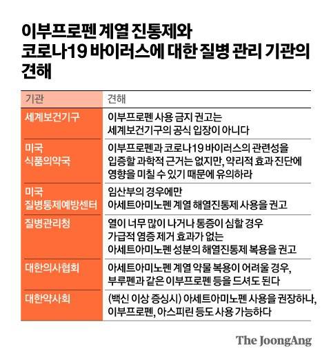 이부프로펜 계열 진통제와 코로나19 바이러스에 대한 질병 관리 기관의 견해. 그래픽 김영옥 기자