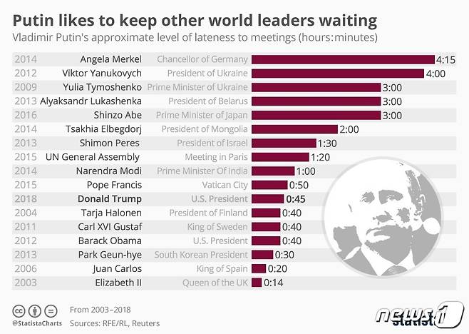 푸틴 러시아 대통령을 가장 오랫동안 기다렸던 인물은 앙겔라 메르켈 총리였다. 당시 그는 푸틴을 4시간 15분이나 기다렸다. © 뉴스1 (독일 시장조사업체 스타티스타)