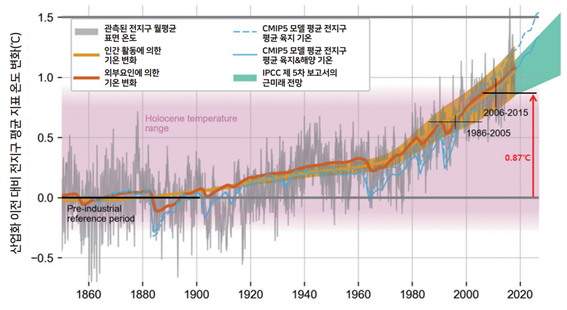 산업화 이전 대비 관측된 전 지구 월평균 지표 온도 변화(출처: 기상청, 2020, 지구온난화 1.5℃ 특별보고서 해설서 중). IPCC에 참여하는 기후 예측 모델들은 과거의 기후를 현실성 있게 재생산하고, 일정 범위 내의 미래 온난화를 예측하고 있다.