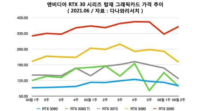 엔비디아 RTX 30 시리즈 탑재 그래픽카드 가격 추이. (자료=다나와리서치)