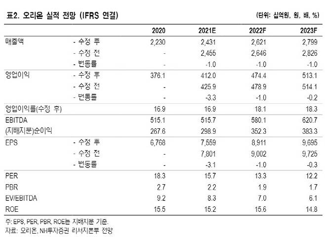 (자료=NH투자증권)