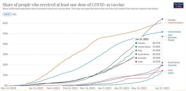코로나19 백신 접종률 추이(지난 11일 기준). 일본이 다른 주요7개국 회원국에 견줘 백신 접종률이 낮은 것을 확인할 수 있다.