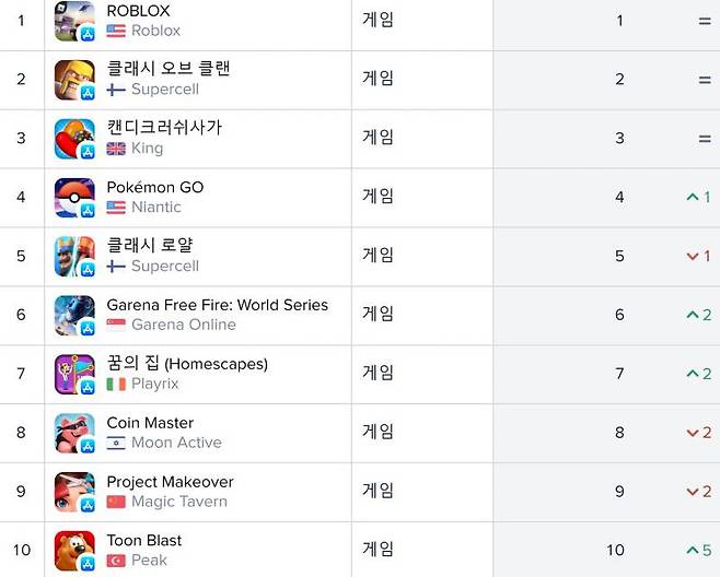 미국 앱스토어 순위(자료출처-앱애니)