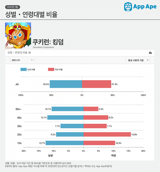 모바일 게임 '쿠키런: 킹덤' 론칭 첫달 지표. 여성 비율이 47.4%로 나타났다. [사진=앱에이프]