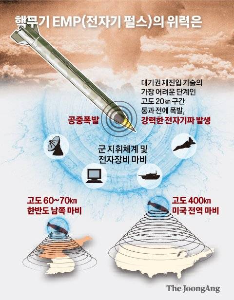 핵무기 EMP(전자기 펄스)의 위력은. 그래픽=박경민 기자 minn@joongang.co.kr