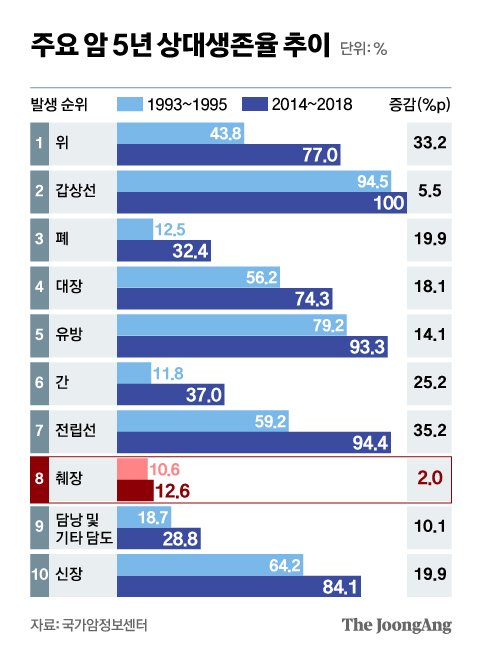주요 암 5년 상대생존율 추이. 그래픽=신재민 기자 shin.jaemin@joongang.co.kr