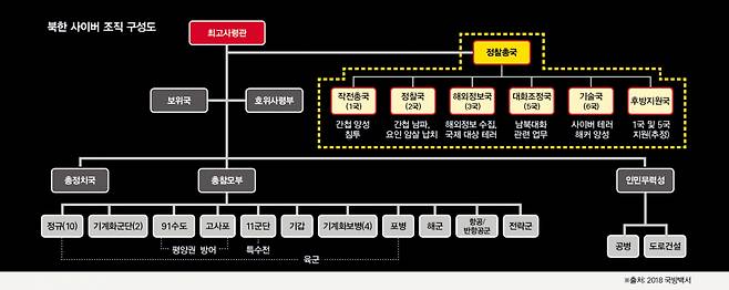 북한 사이버조직 구성도