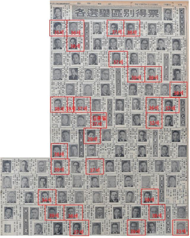 한국일보 1963년 11월 28일 자로 6대 국회의원 선거 선거구별 당선자 모습. 20·30대 당선자를 빨간 네모로 표시함. 박서영 데이터분석가