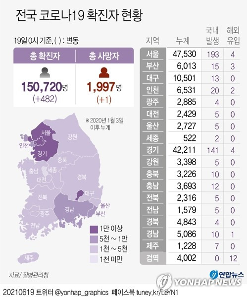 [그래픽] 전국 코로나19 확진자 현황 (서울=연합뉴스) 김영은 기자 = 중앙방역대책본부는 19일 0시 기준으로 국내 신종 코로나바이러스 감염증(코로나19) 신규 확진자가 482명 늘어 누적 15만720명이라고 밝혔다.       0eun@yna.co.kr      트위터 @yonhap_graphics  페이스북 tuney.kr/LeYN1