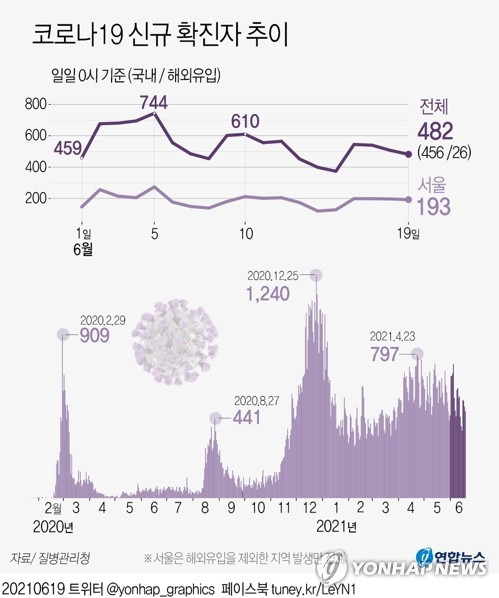 [그래픽] 국내 코로나19 신규 확진자 (서울=연합뉴스) 김영은 기자 = 중앙방역대책본부는 19일 0시 기준으로 국내 신종 코로나바이러스 감염증(코로나19) 신규 확진자가 482명 늘어 누적 15만720명이라고 밝혔다.       0eun@yna.co.kr      트위터 @yonhap_graphics  페이스북 tuney.kr/LeYN1