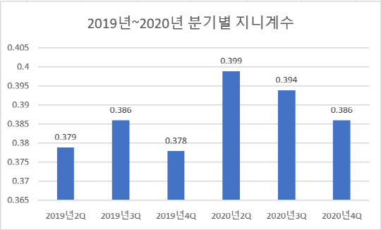 2019년~2020년 분기별 지니계수 추이<자료:한국은행>