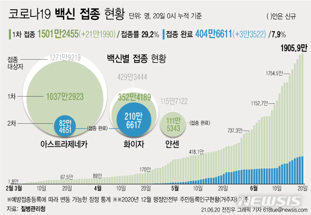 [서울=뉴시스] 20일 0시 기준 하루 21만1990명이 코로나19 백신 1차 접종을 받아 1차 접종자는 누적 1501만2455명으로 집계됐다. 주민등록 인구의 29.2%이다. 2차 접종은 404만6611명이 완료했다. (그래픽=전진우 기자) 618tue@newsis.com