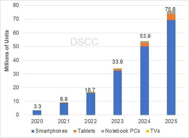 폴더블 및 롤러블 디스플레이 패널 출하량 전망(자료=DSCC) © 뉴스1