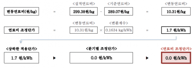 3분기 연료비 조정분 산정내역. 자료=한전