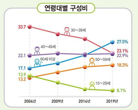 연령대별 가사노동 구성비./통계청