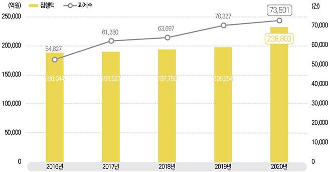 최근 5년간 국가연구개발사업 집행액과 세부과제 수. /과기정통부
